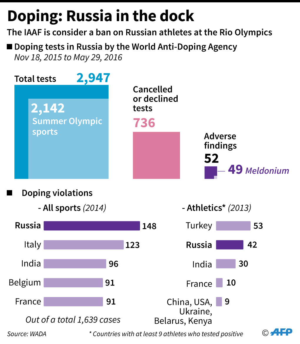 Doping russia