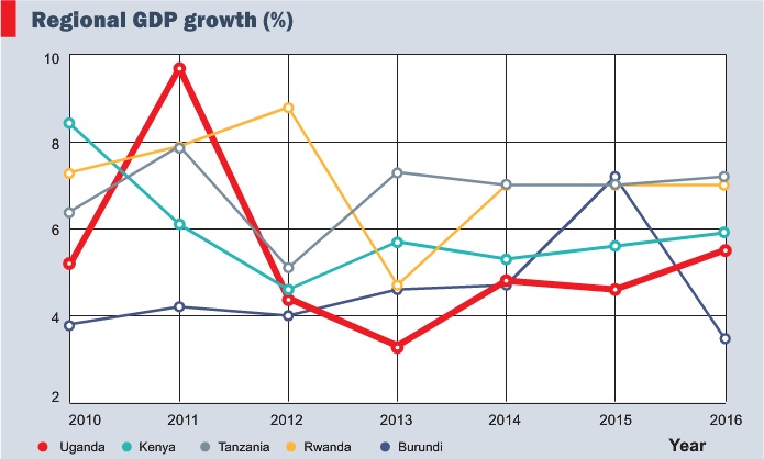 Regional GDP growth