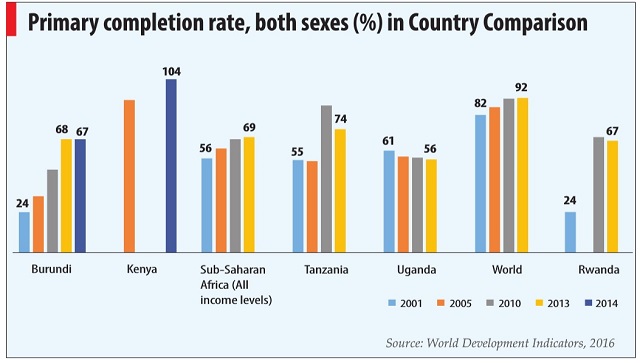completion rate primary education uganda