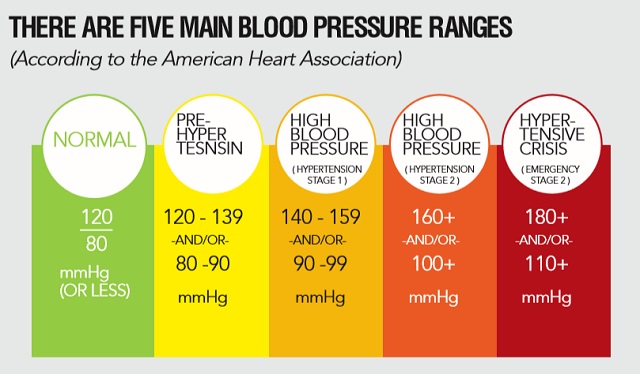 High Blood Pressure Chart 2019