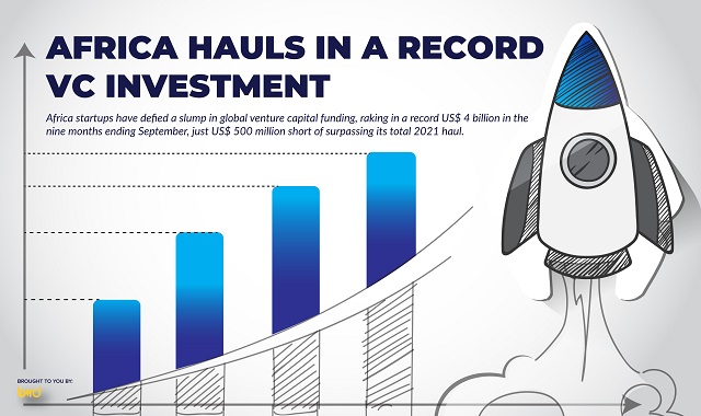 Africa hauls in a record VC investment, despite a global funding squeeze