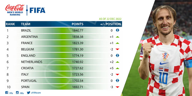 Fifa World Rankings December 2022