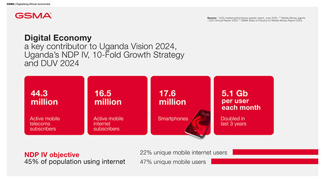 GSMA report shows digital policy reforms could add sh14.6 trillion to Uganda’s GDP